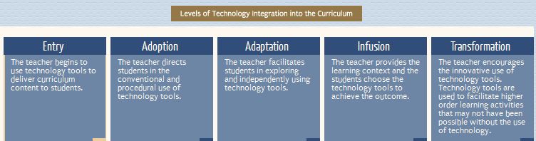 levels of technology integration